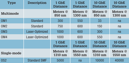 Fiber Optic Distance Chart