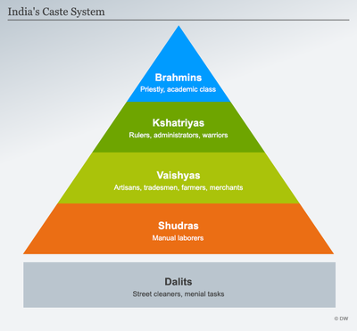 Caste System