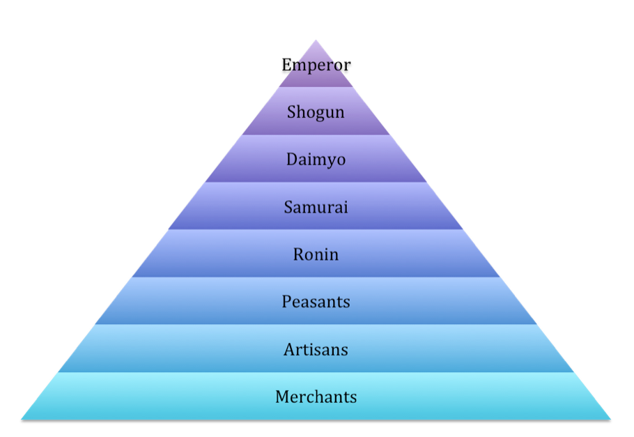 medieval-japan-hierarchy-sutori