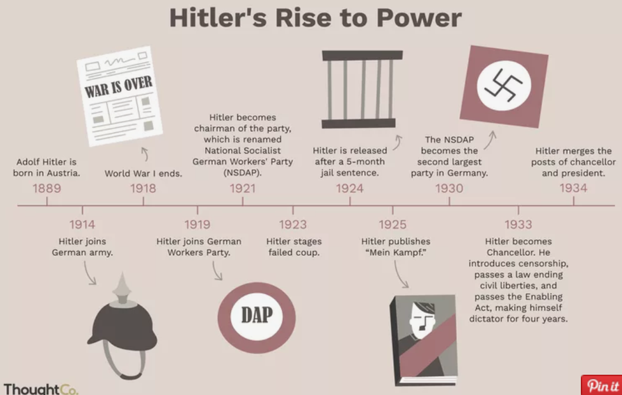 Adolf Hitler Came To Power As Chancellor Of Germany