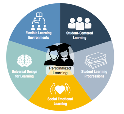 The Melrose Definition of Personalized Learning: