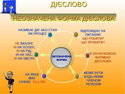 Розгляньте схему, з'ясуйте, у чому полягає особливість неозначеної ...