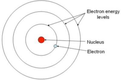 niels bohr atomic model name