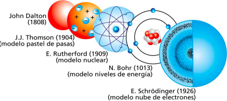 Evolución modelos atómicos | Sutori