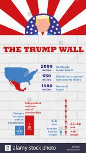 This is an inforgraphic about the spending and cost of the wall and how ...