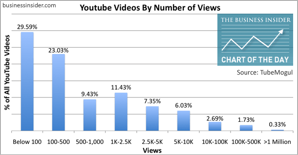 Number of views. Youtube Chart. Youtube increase the number of views.