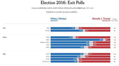 Exit Poll conducted by the New York Times from the 2016 Presidential ...