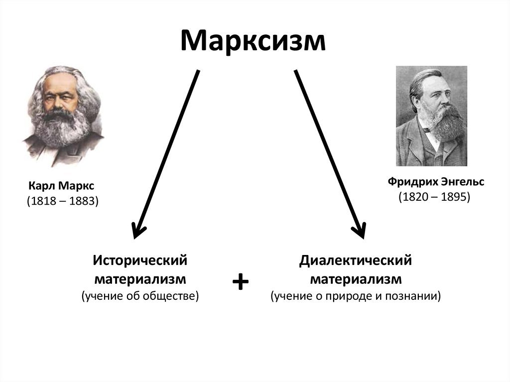 Марксизм презентация по философии