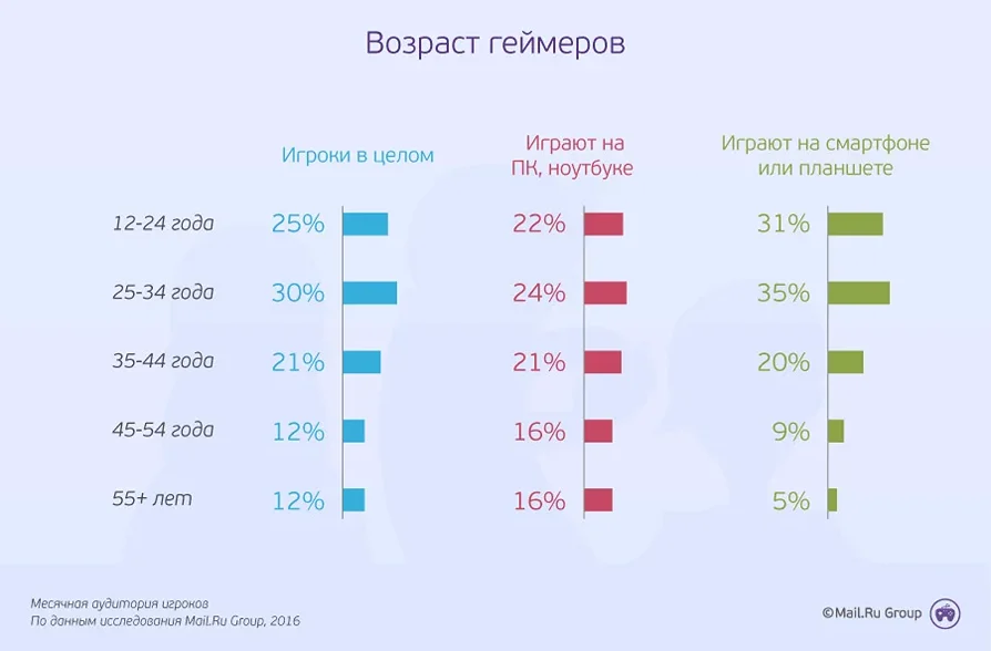 Компьютерные игры диаграмма