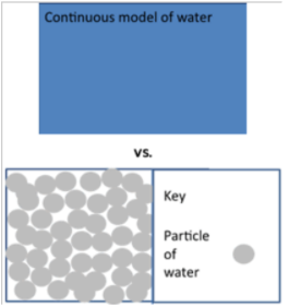 This is an example of A Continuous Model vs. Particle Model.