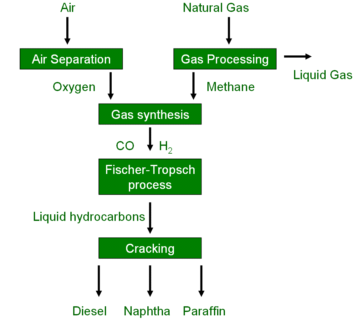 1947: Hydrocarbons were obtainedfrom synthesis gas with the Fisher ...