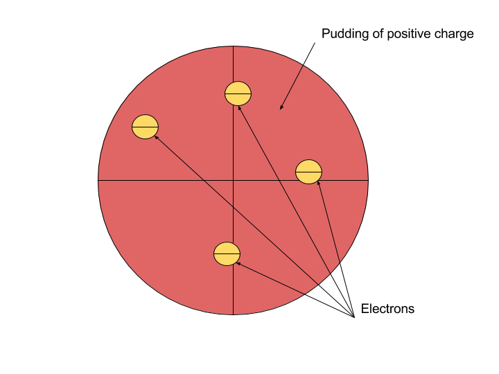 Plum pudding model