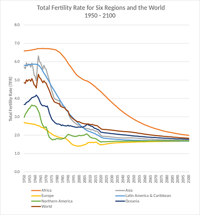 Replacement Rate : Fertility rate for stable population size.