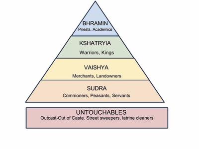 caste system india hinduism social ancient indian inequality wealth income upper business structures hindu castes class gupta west myths sutori