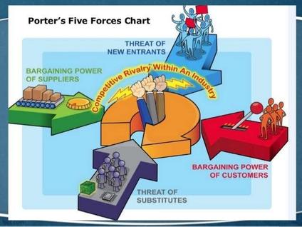 The Five Competitive Forces