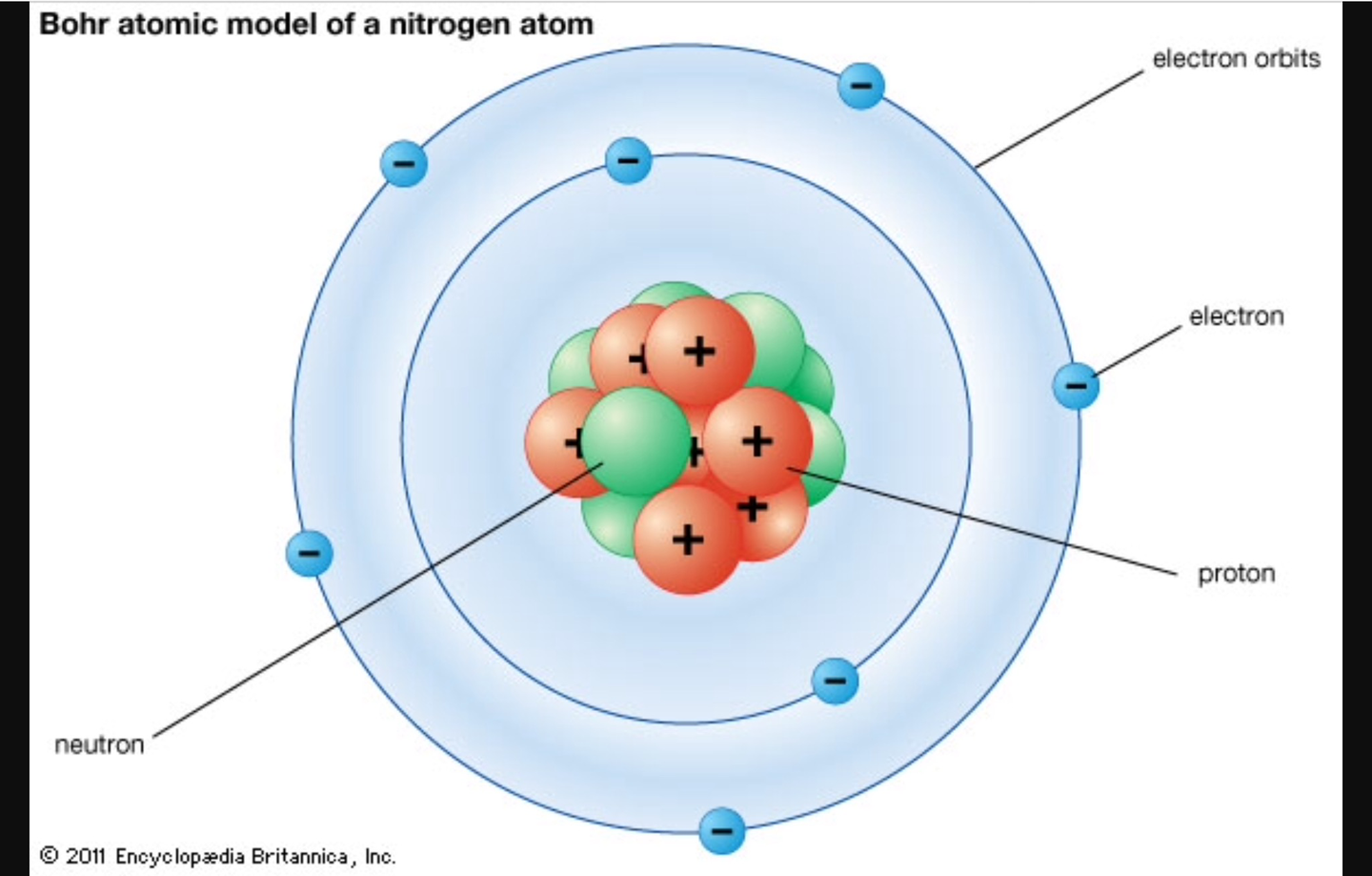 Chadwick Atom Model