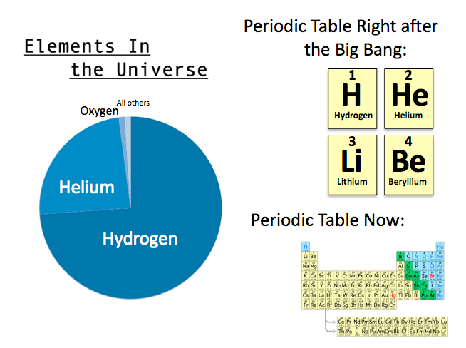 Common elements. Hydrogen is the Lightest element. The Universe is abundant.