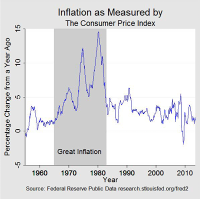 The Great Inflation