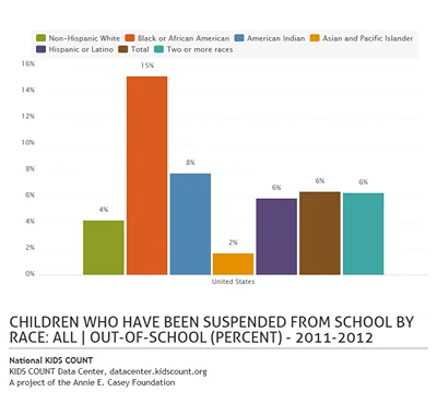 The U.S. Department of Education Civil Rights Data Collection dashboard chart comparing students’ out-of-school suspension rates by race and ethnicity