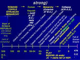 Ancient Timeline | Sutori