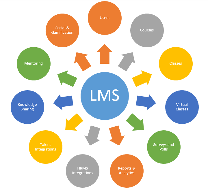 Sfedu lms. LMS система. LMS системы управления обучением. LMS (Learning Management System) - системы управления образованием. LMS (Learning Management Systems – системы управления образованием) слайд.