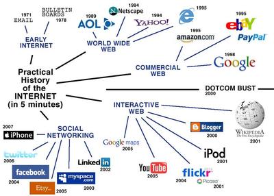 Quick example of the history of internet