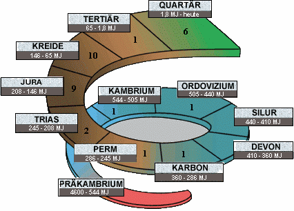 Featured image of post Erdzeitalter Tabelle : Fossile rifle aus jenem erdzeitalter heute welt tiber dem meeresniveau f~inden.