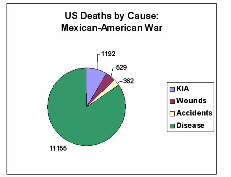 This graph shows that the main cause of death during the Mexican ...