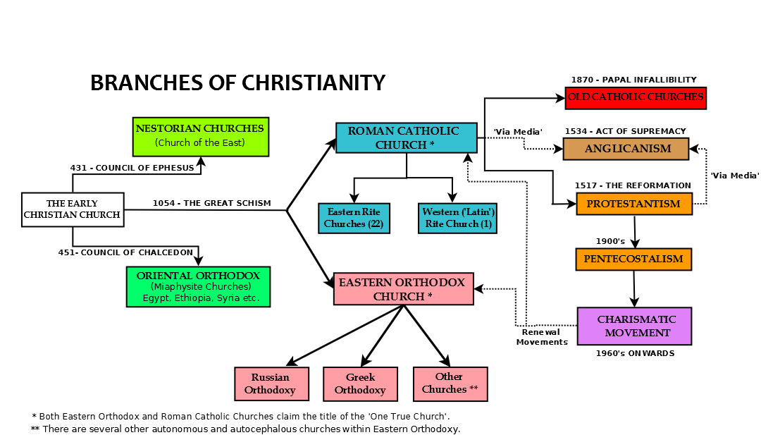 Main scheme. Branches of Christianity. Types of Christianity. 3 Branches of Christianity. Protestant denominations.