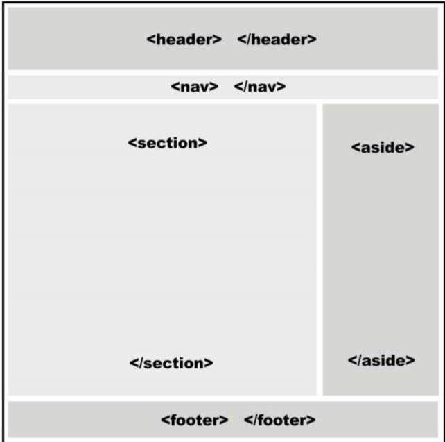 Тег section. Структура сайта Хедер футер. Тег header в html. Header nav. Структура html footer.