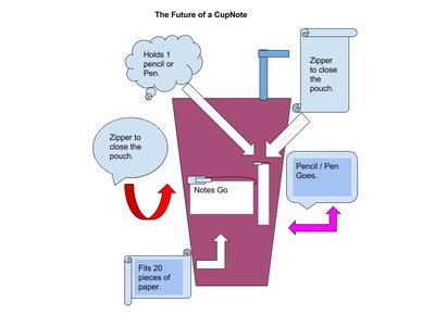 The Future of Cups