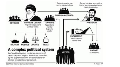 Iranian Government Flow Chart