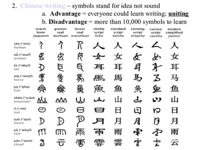 Shang Writing System