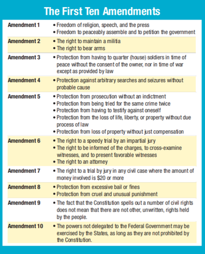 The Bill of Rights