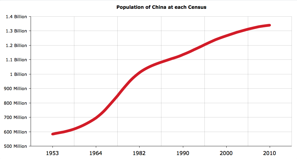 Население китая в 2018. Population of China. China population graph. Население Китая график по годам. China population Chart.