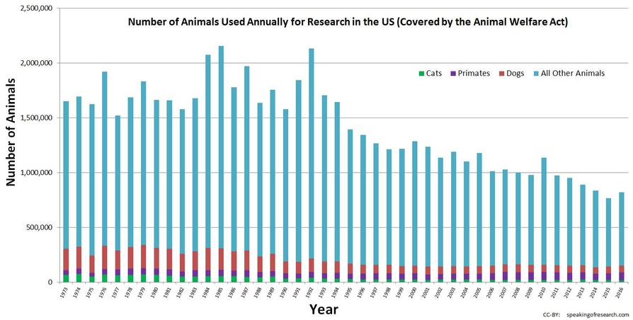 -Animals who have been used for research