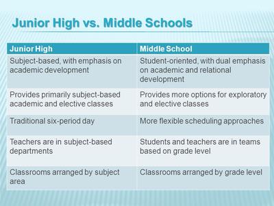 What's the Difference Between Middle School and Junior High School?