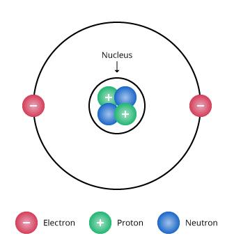 Chadwick's Atom model