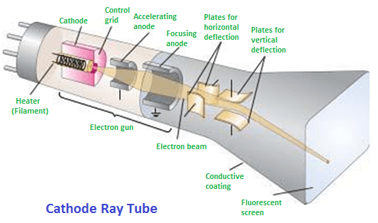 Ray tube. Cathode ray tube. Electron Gun. Cathode ray tube Technology. Контактная сварка Electron mi 100.