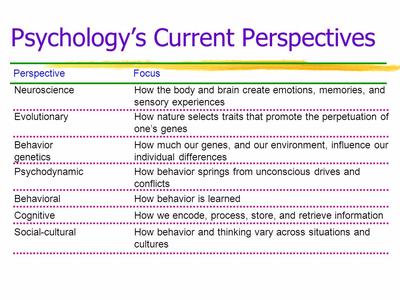 The 3 Eras of Psychology | Sutori