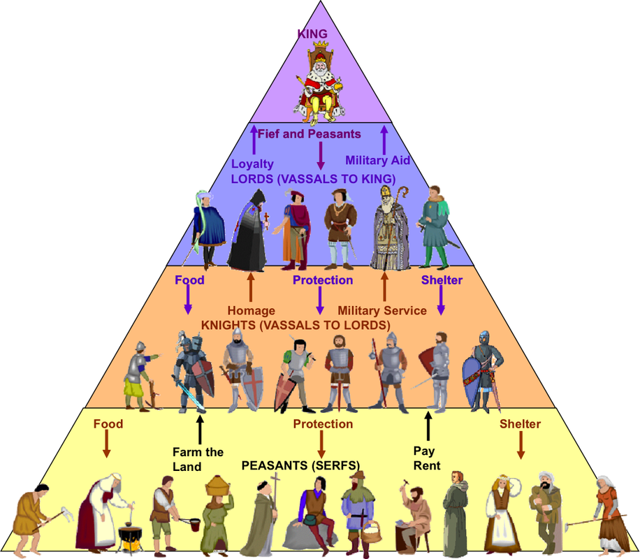 Feudalism Pyramid.