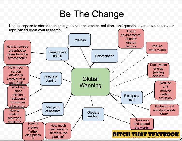 climate change topic ideas
