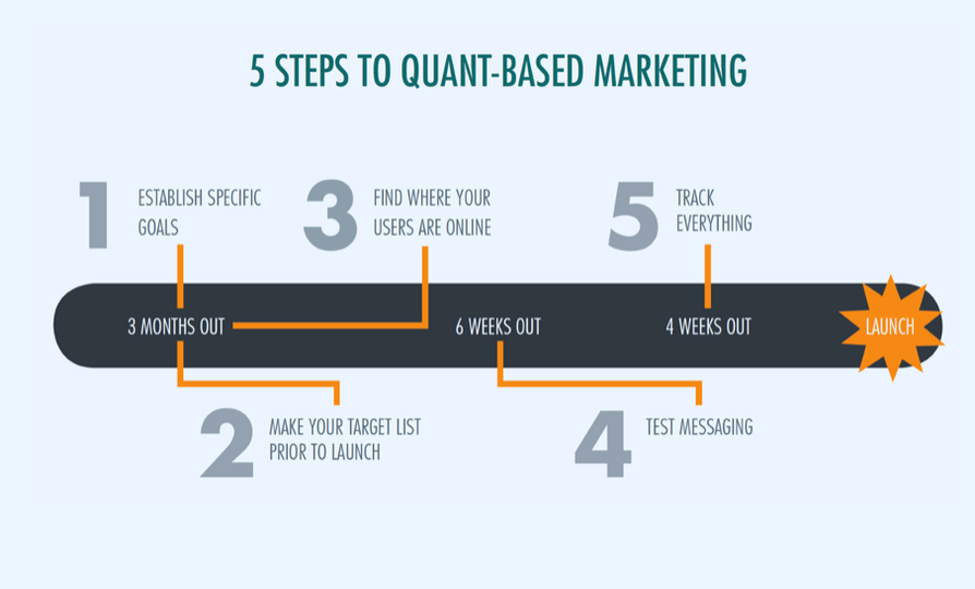 Quant-Based Marketing