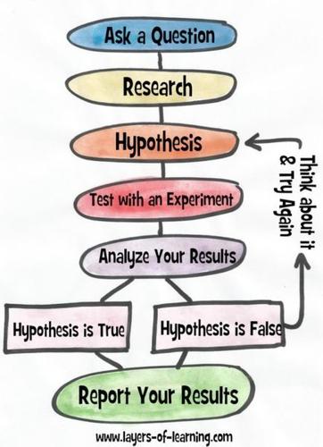 Scientific Method Renaissance Time Scientific Method