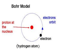 1913 Niels Bohr's theory. That energy is transference only in certain ...