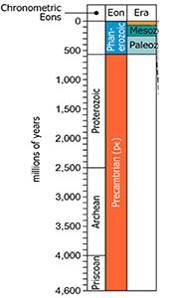 This scale shows how long the Precambrian Eon was. It covered millions ...