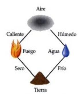 Tarea de química | Sutori