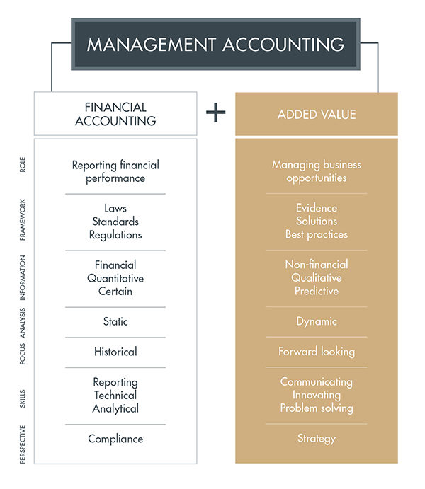 Manage account перевод. Эккаунтинг менеджмент. Management Accounting. Managerial Accounting. Financial Management and Accounting.