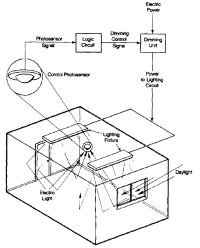 Daylight-responsive electric lighting controls