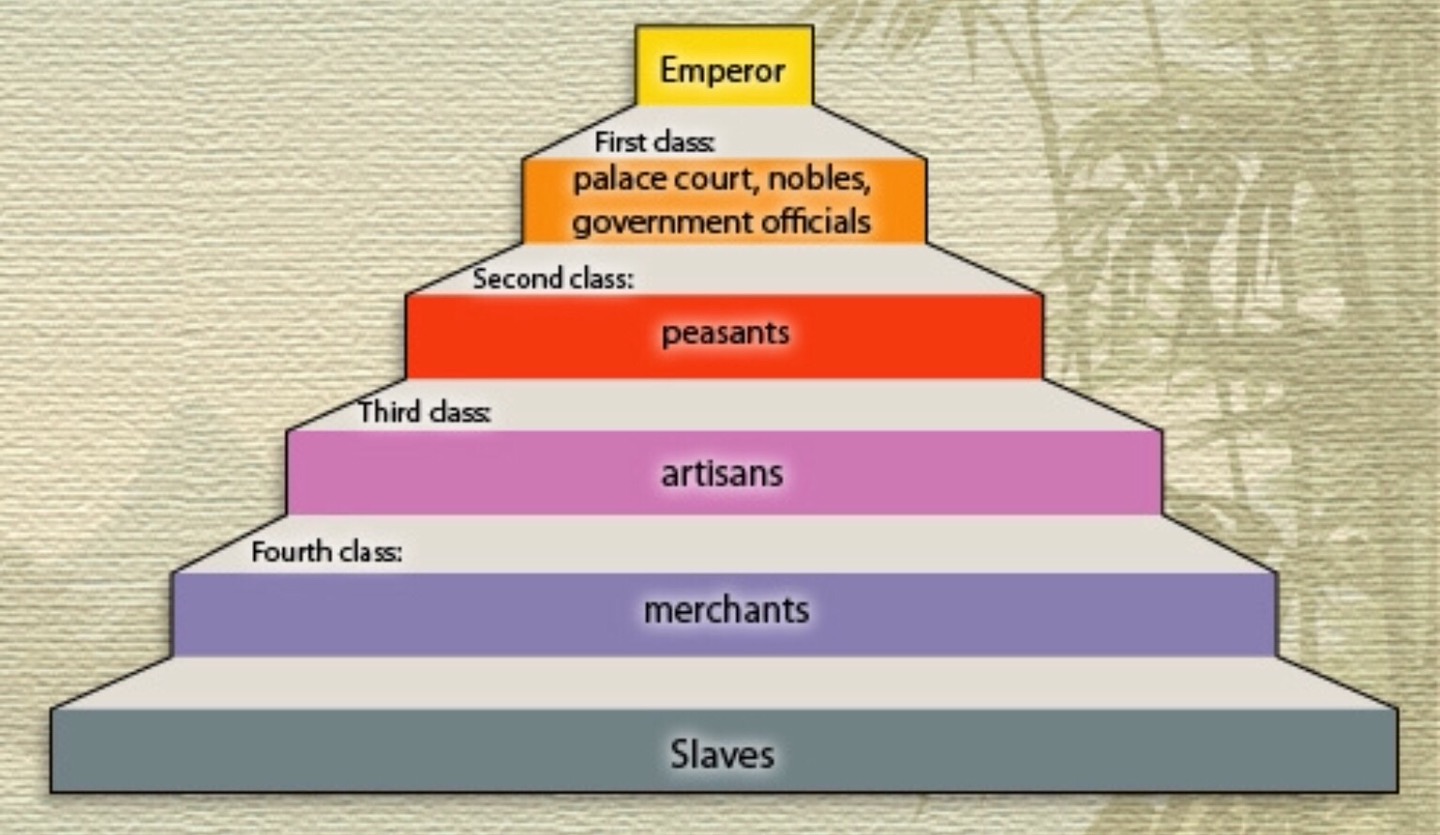 A pyramid to help explain the social structure of the Han dynasty.